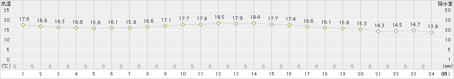 行橋(>2018年10月27日)のアメダスグラフ