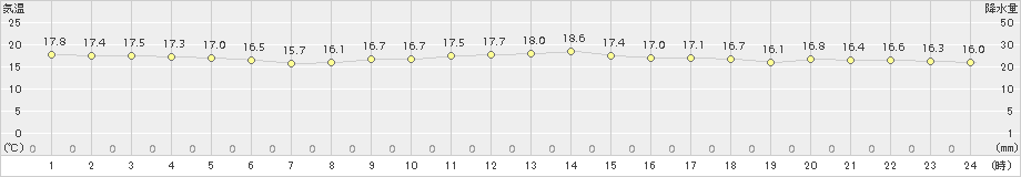 前原(>2018年10月27日)のアメダスグラフ