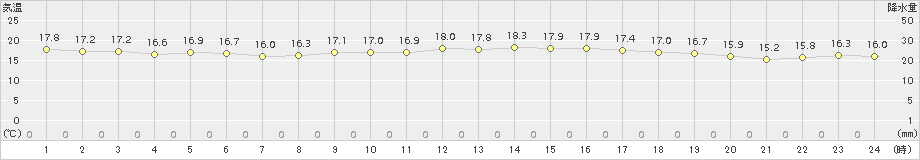 博多(>2018年10月27日)のアメダスグラフ