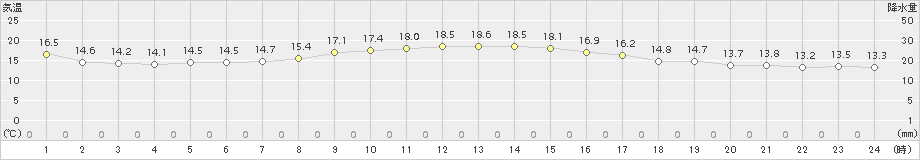 太宰府(>2018年10月27日)のアメダスグラフ