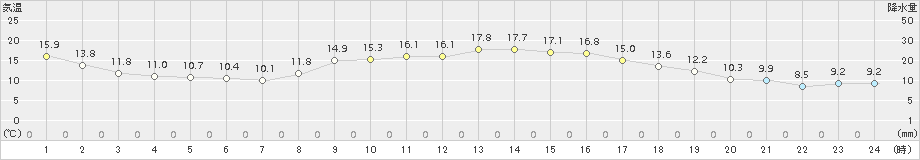 黒木(>2018年10月27日)のアメダスグラフ