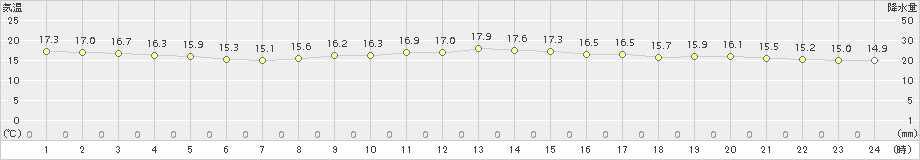 石田(>2018年10月27日)のアメダスグラフ