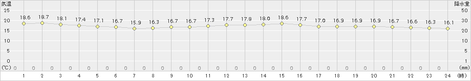 有川(>2018年10月27日)のアメダスグラフ