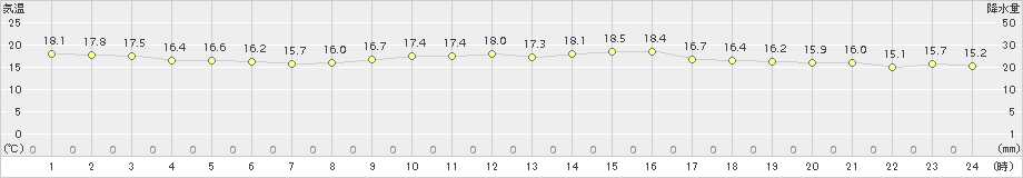 福江(>2018年10月27日)のアメダスグラフ