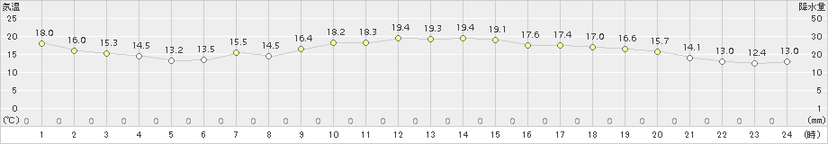 佐賀(>2018年10月27日)のアメダスグラフ