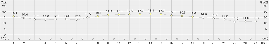 白石(>2018年10月27日)のアメダスグラフ