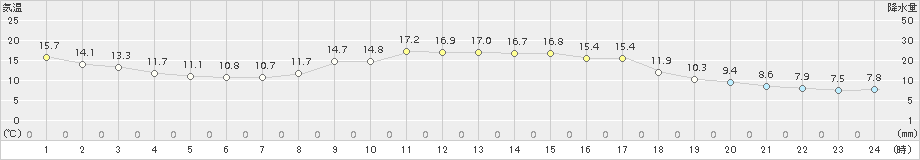 鹿北(>2018年10月27日)のアメダスグラフ