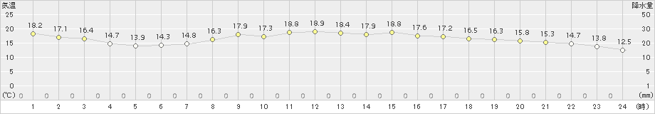 熊本(>2018年10月27日)のアメダスグラフ