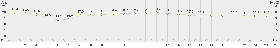 水俣(>2018年10月27日)のアメダスグラフ