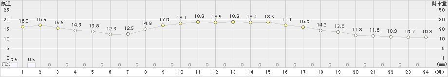 人吉(>2018年10月27日)のアメダスグラフ