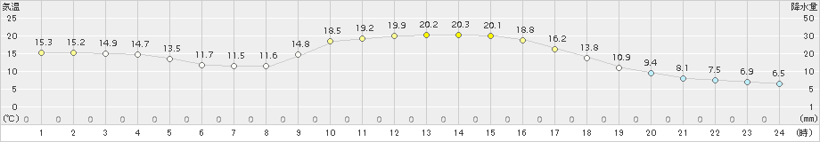 神門(>2018年10月27日)のアメダスグラフ