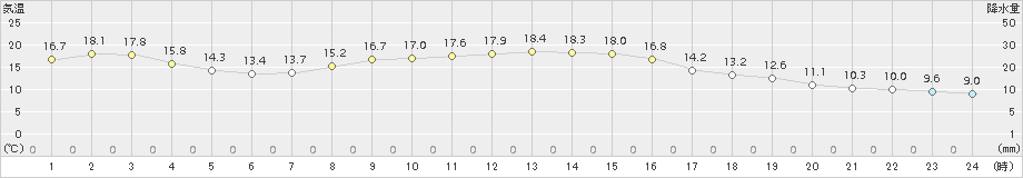 西米良(>2018年10月27日)のアメダスグラフ