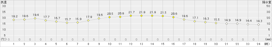 赤江(>2018年10月27日)のアメダスグラフ