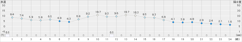 歌登(>2018年10月28日)のアメダスグラフ