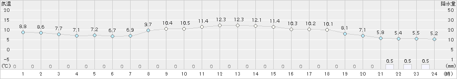 幾寅(>2018年10月28日)のアメダスグラフ