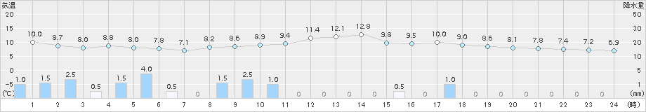 留萌(>2018年10月28日)のアメダスグラフ