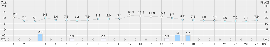 浜益(>2018年10月28日)のアメダスグラフ