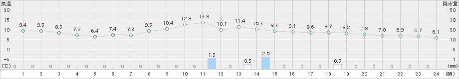 美唄(>2018年10月28日)のアメダスグラフ