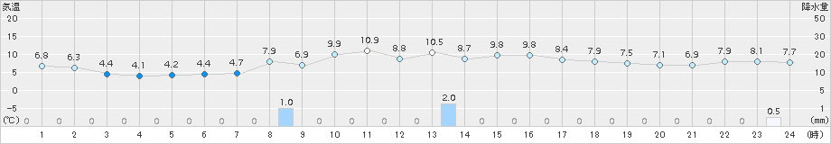 夕張(>2018年10月28日)のアメダスグラフ