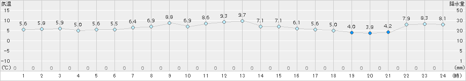 真狩(>2018年10月28日)のアメダスグラフ