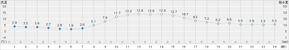 留辺蘂(>2018年10月28日)のアメダスグラフ