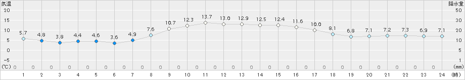 新和(>2018年10月28日)のアメダスグラフ