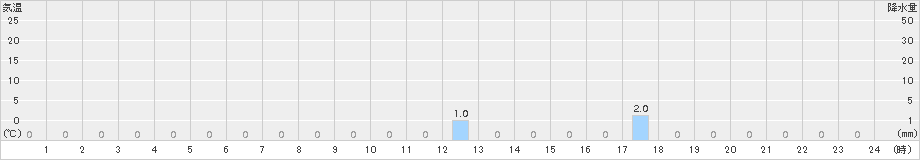 幌満(>2018年10月28日)のアメダスグラフ
