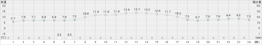 森(>2018年10月28日)のアメダスグラフ