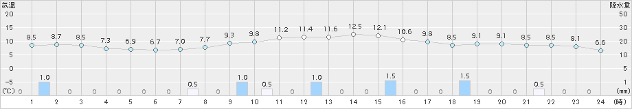 鹿角(>2018年10月28日)のアメダスグラフ