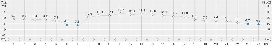 葛巻(>2018年10月28日)のアメダスグラフ