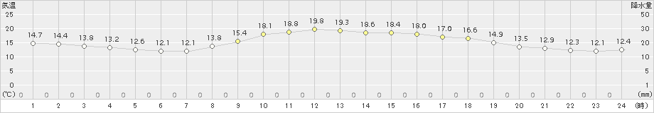 水戸(>2018年10月28日)のアメダスグラフ