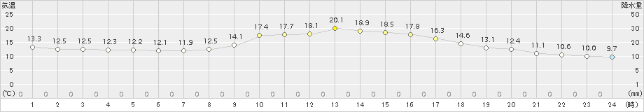 秩父(>2018年10月28日)のアメダスグラフ