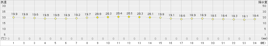 三宅島(>2018年10月28日)のアメダスグラフ