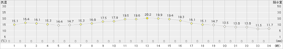 佐倉(>2018年10月28日)のアメダスグラフ