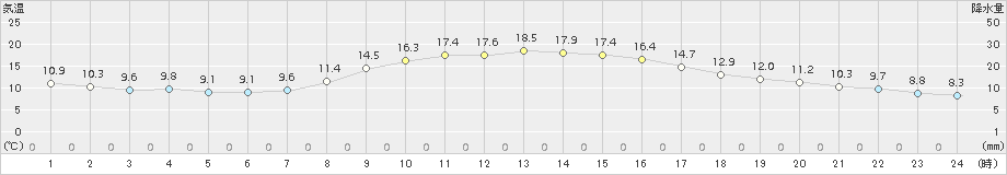 大月(>2018年10月28日)のアメダスグラフ