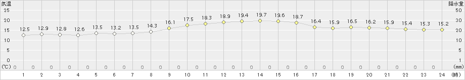 蒲郡(>2018年10月28日)のアメダスグラフ