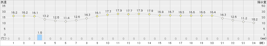 柏崎(>2018年10月28日)のアメダスグラフ