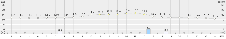 伏木(>2018年10月28日)のアメダスグラフ