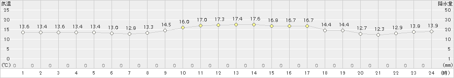 間人(>2018年10月28日)のアメダスグラフ