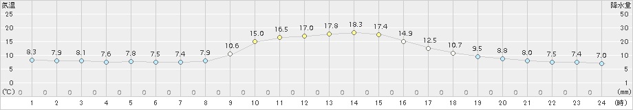 美山(>2018年10月28日)のアメダスグラフ