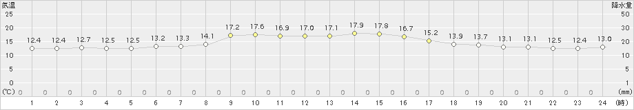 熊取(>2018年10月28日)のアメダスグラフ