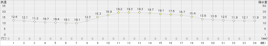 奈良(>2018年10月28日)のアメダスグラフ