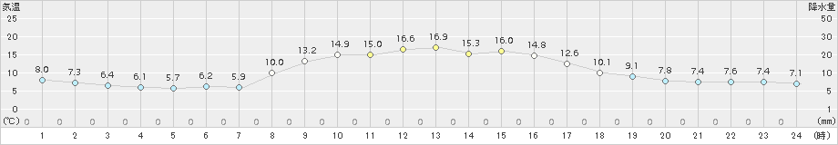 大宇陀(>2018年10月28日)のアメダスグラフ