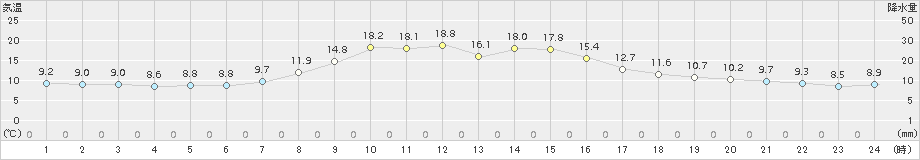 かつらぎ(>2018年10月28日)のアメダスグラフ