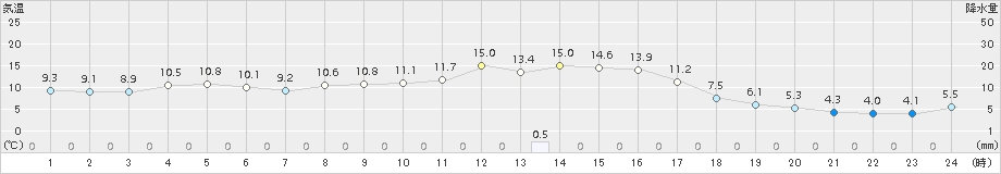 大朝(>2018年10月28日)のアメダスグラフ