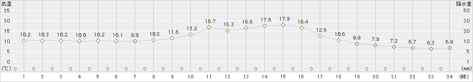 加計(>2018年10月28日)のアメダスグラフ