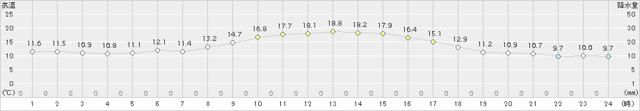 穴吹(>2018年10月28日)のアメダスグラフ