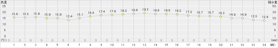 内海(>2018年10月28日)のアメダスグラフ