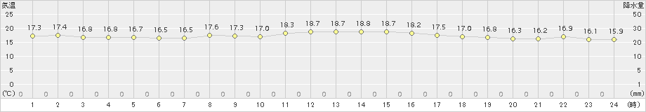 多度津(>2018年10月28日)のアメダスグラフ