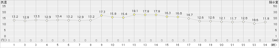 香南(>2018年10月28日)のアメダスグラフ